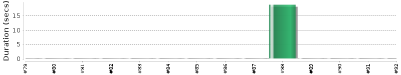 [Method Execution Trend Chart]