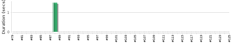 [Method Execution Trend Chart]