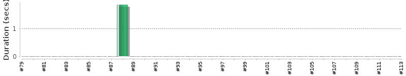 [Method Execution Trend Chart]