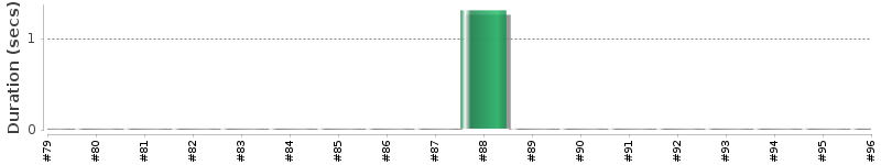 [Method Execution Trend Chart]