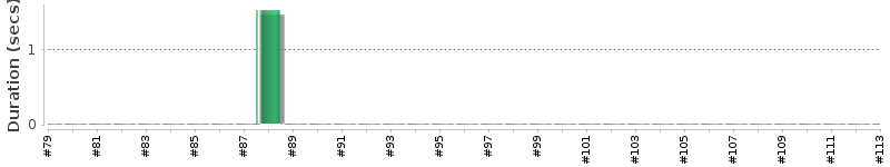[Method Execution Trend Chart]