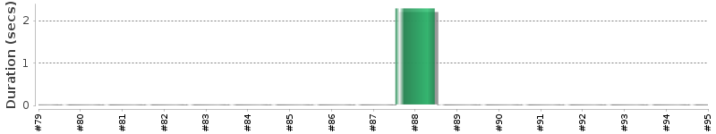 [Method Execution Trend Chart]