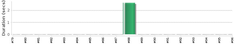 [Method Execution Trend Chart]