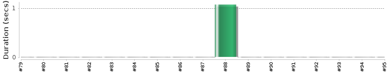 [Method Execution Trend Chart]