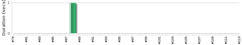 [Method Execution Trend Chart]