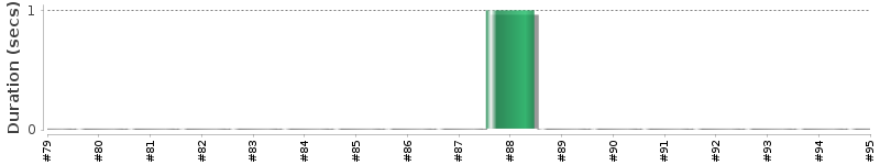 [Method Execution Trend Chart]