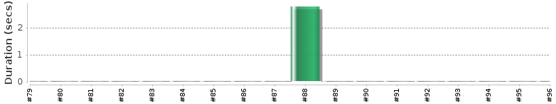 [Method Execution Trend Chart]