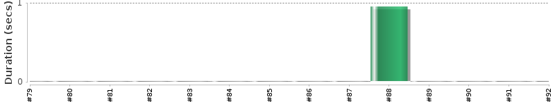 [Method Execution Trend Chart]
