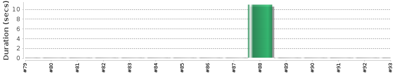 [Method Execution Trend Chart]