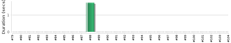 [Method Execution Trend Chart]