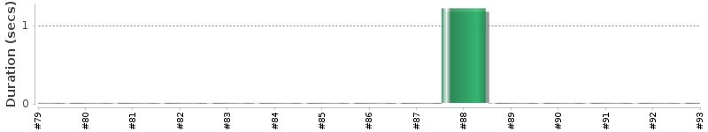[Method Execution Trend Chart]