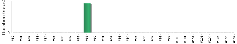 [Method Execution Trend Chart]