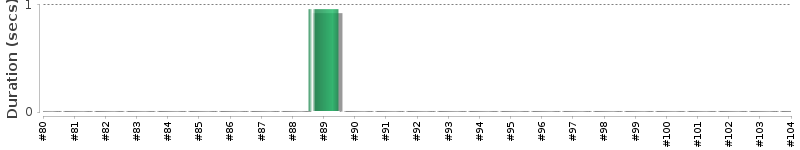 [Method Execution Trend Chart]