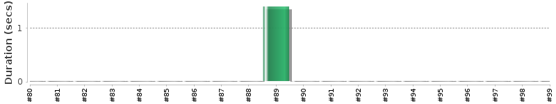[Method Execution Trend Chart]