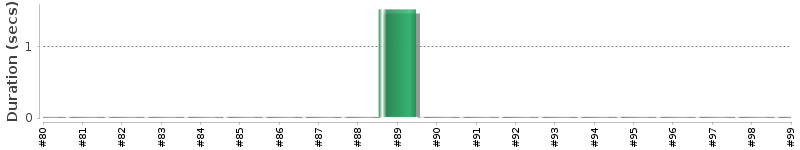 [Method Execution Trend Chart]