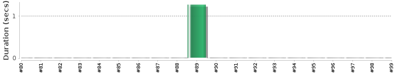 [Method Execution Trend Chart]
