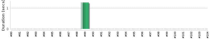 [Method Execution Trend Chart]