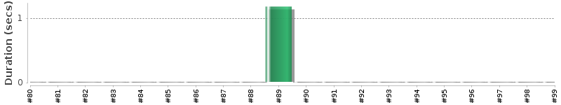 [Method Execution Trend Chart]