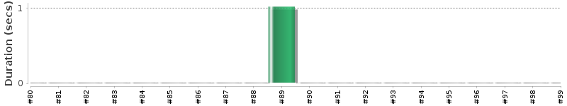 [Method Execution Trend Chart]