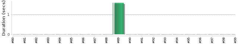[Method Execution Trend Chart]