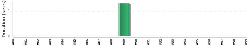 [Method Execution Trend Chart]