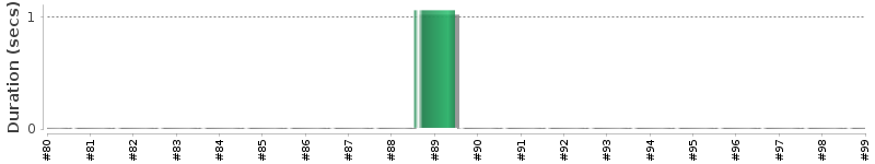 [Method Execution Trend Chart]