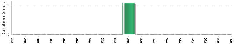 [Method Execution Trend Chart]