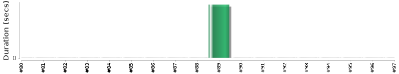 [Method Execution Trend Chart]