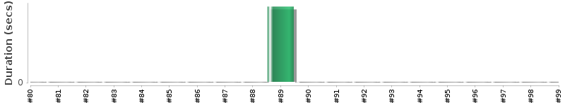 [Method Execution Trend Chart]