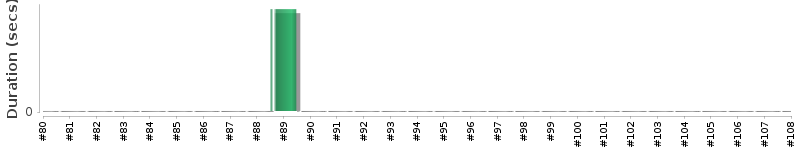 [Method Execution Trend Chart]