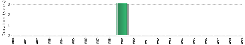 [Method Execution Trend Chart]