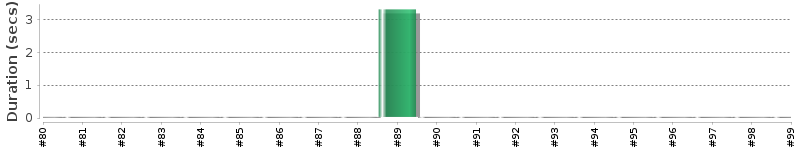 [Method Execution Trend Chart]