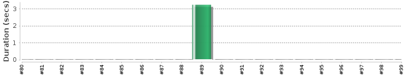 [Method Execution Trend Chart]