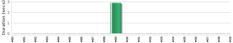 [Method Execution Trend Chart]
