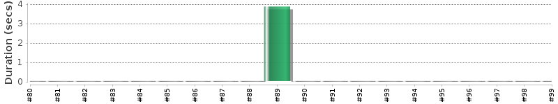 [Method Execution Trend Chart]