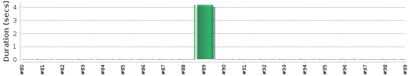 [Method Execution Trend Chart]