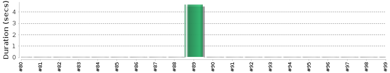 [Method Execution Trend Chart]