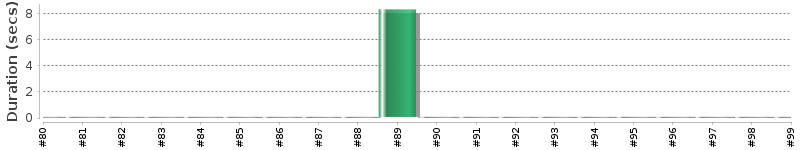 [Method Execution Trend Chart]