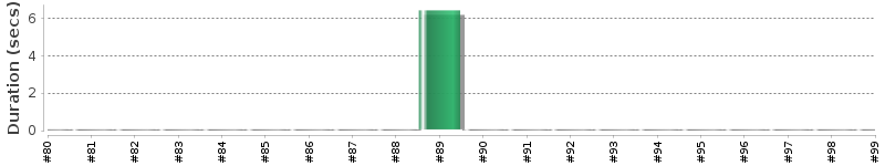 [Method Execution Trend Chart]