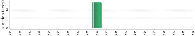 [Method Execution Trend Chart]