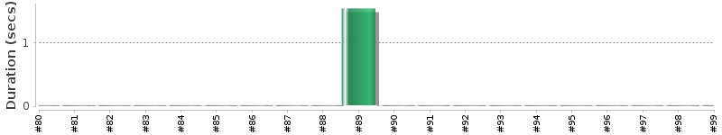 [Method Execution Trend Chart]