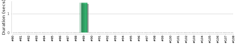 [Method Execution Trend Chart]