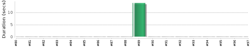 [Method Execution Trend Chart]