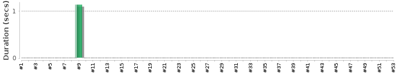 [Method Execution Trend Chart]
