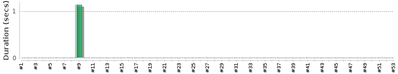 [Method Execution Trend Chart]