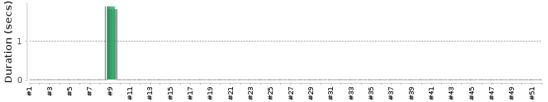 [Method Execution Trend Chart]