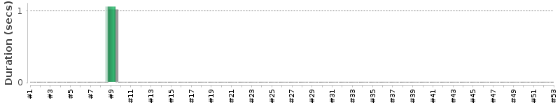 [Method Execution Trend Chart]