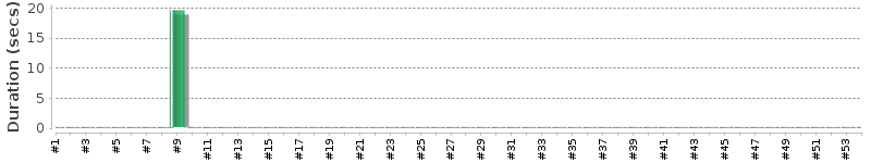 [Method Execution Trend Chart]