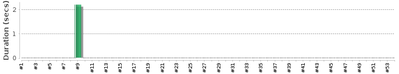 [Method Execution Trend Chart]