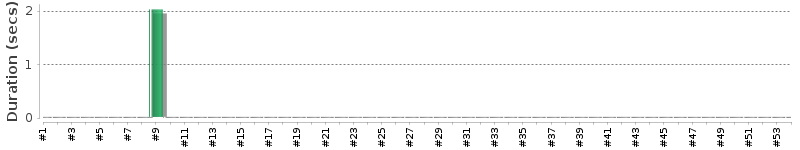 [Method Execution Trend Chart]